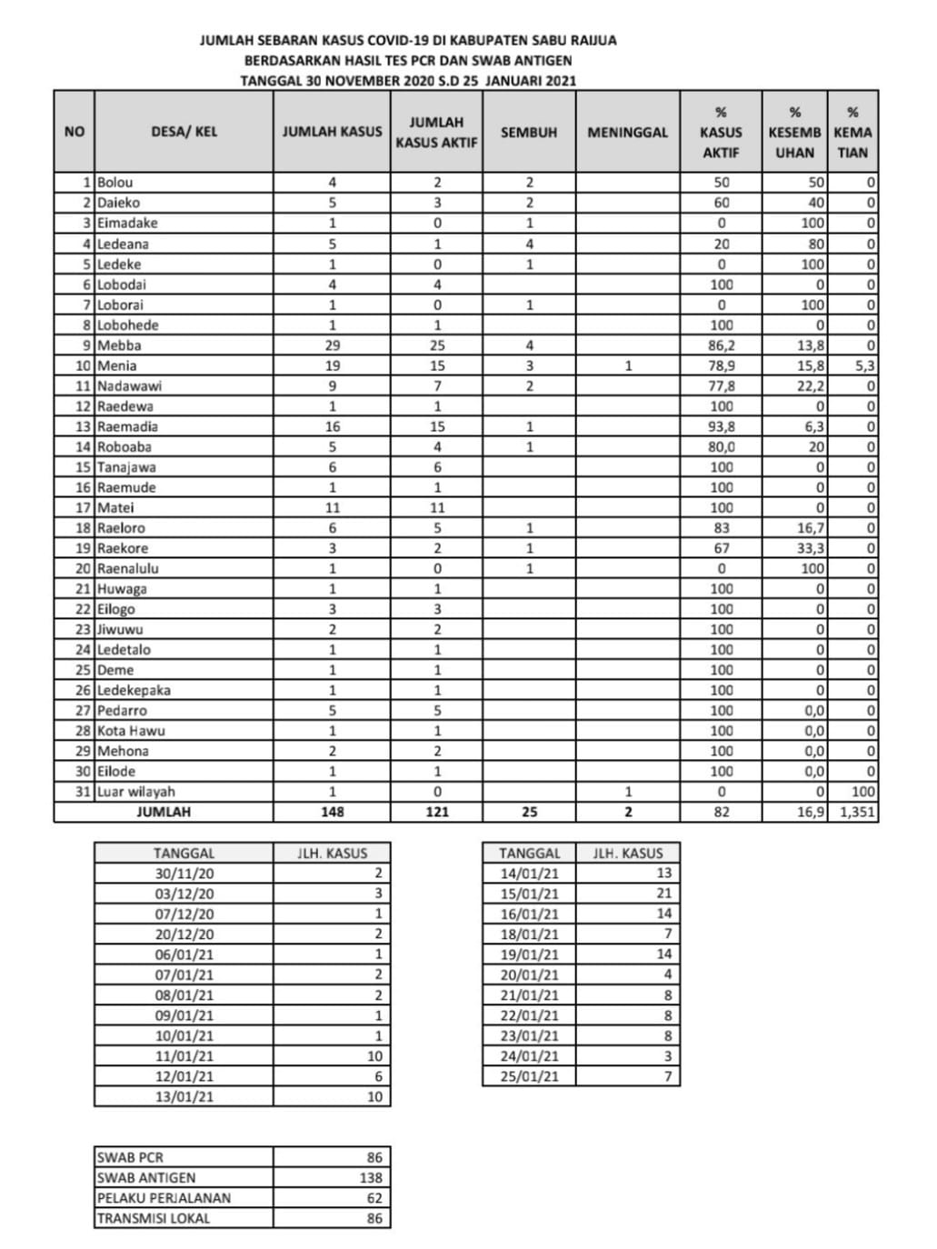 Data Sebaran Jumlah kasus COVID-19 Update 25 Januari 2021